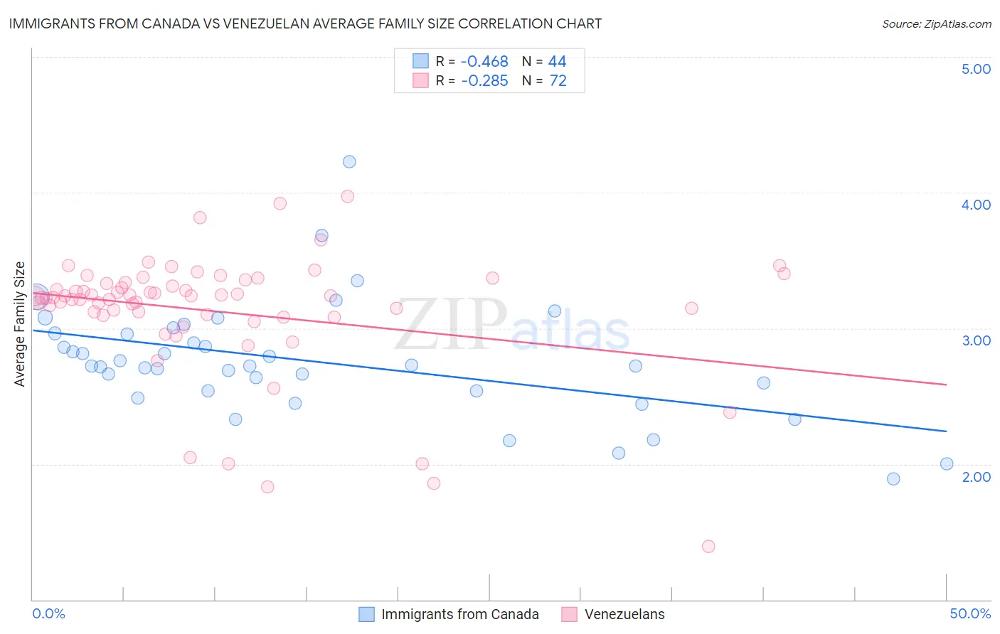 Immigrants from Canada vs Venezuelan Average Family Size