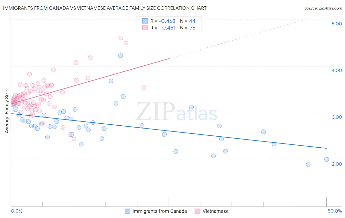 Immigrants from Canada vs Vietnamese Average Family Size
