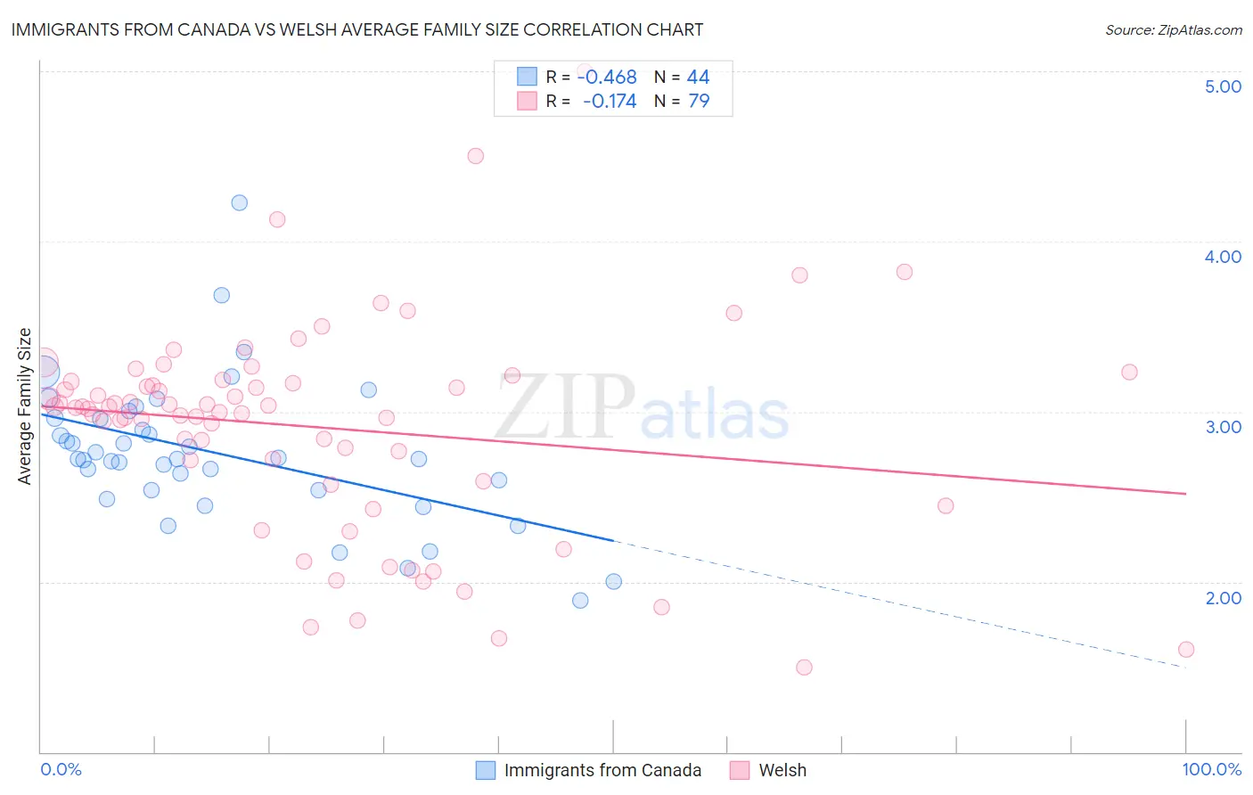 Immigrants from Canada vs Welsh Average Family Size