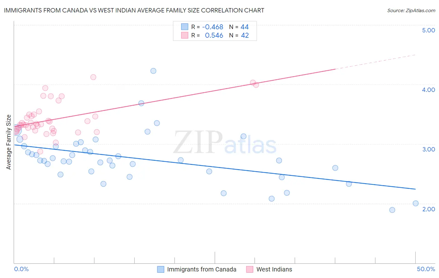 Immigrants from Canada vs West Indian Average Family Size