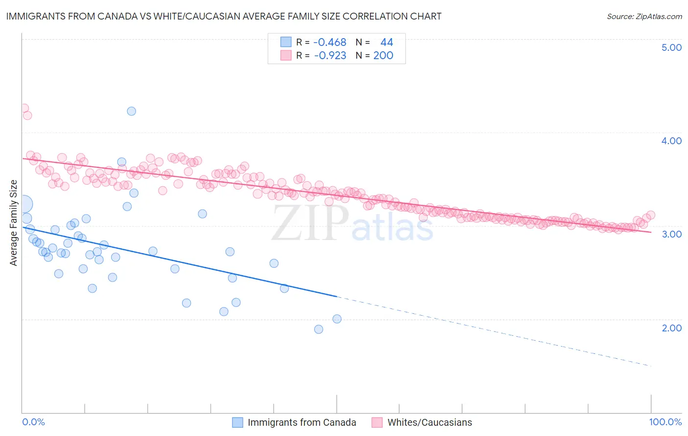 Immigrants from Canada vs White/Caucasian Average Family Size