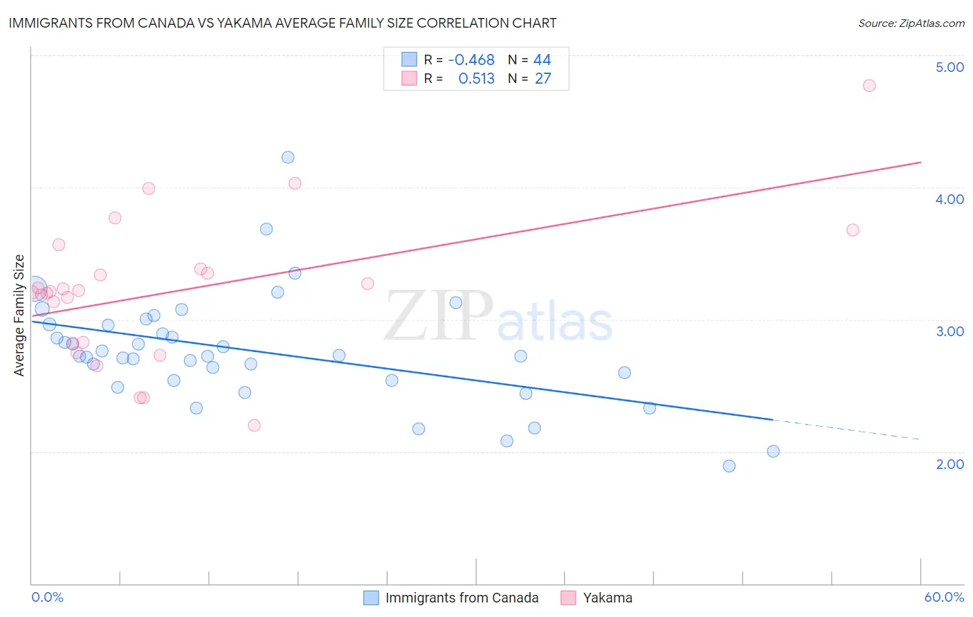 Immigrants from Canada vs Yakama Average Family Size