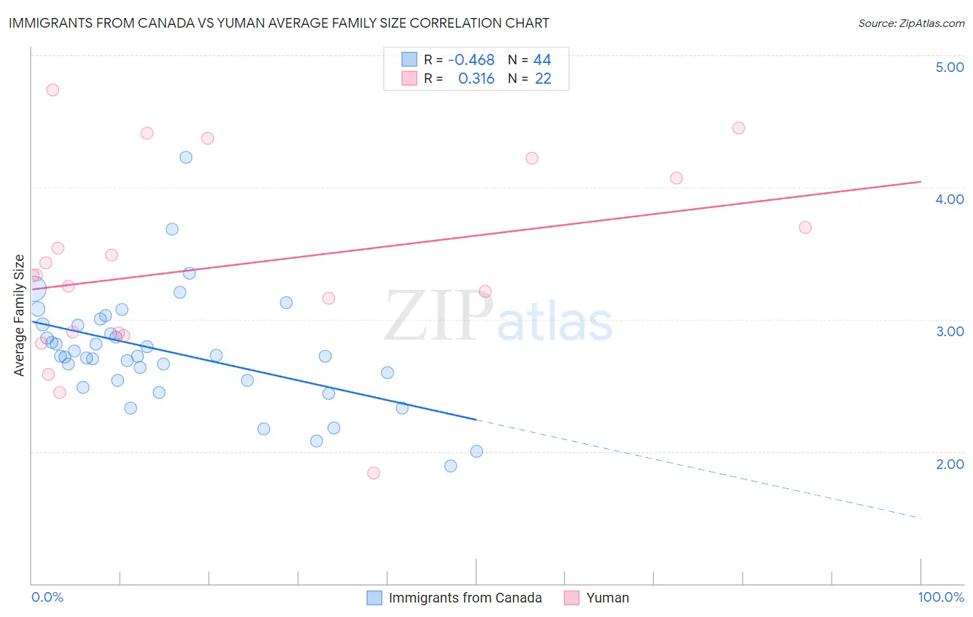 Immigrants from Canada vs Yuman Average Family Size