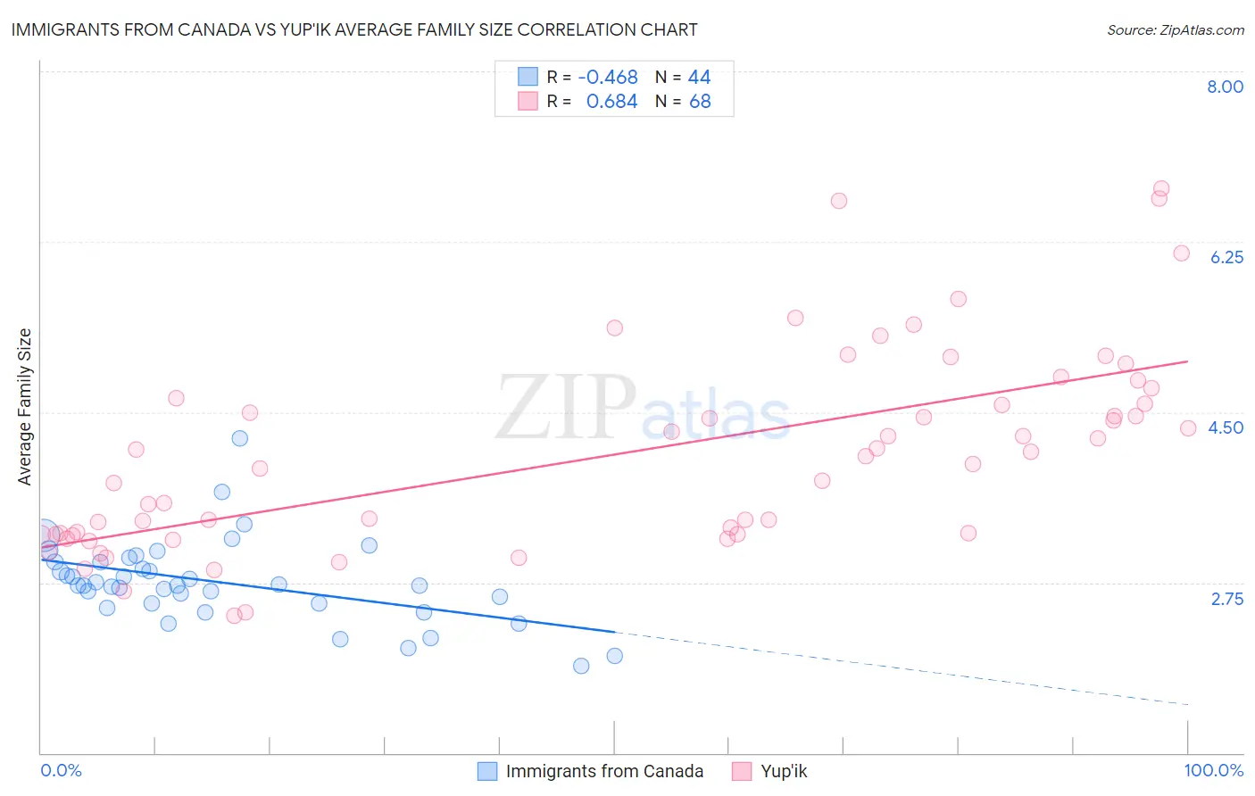 Immigrants from Canada vs Yup'ik Average Family Size