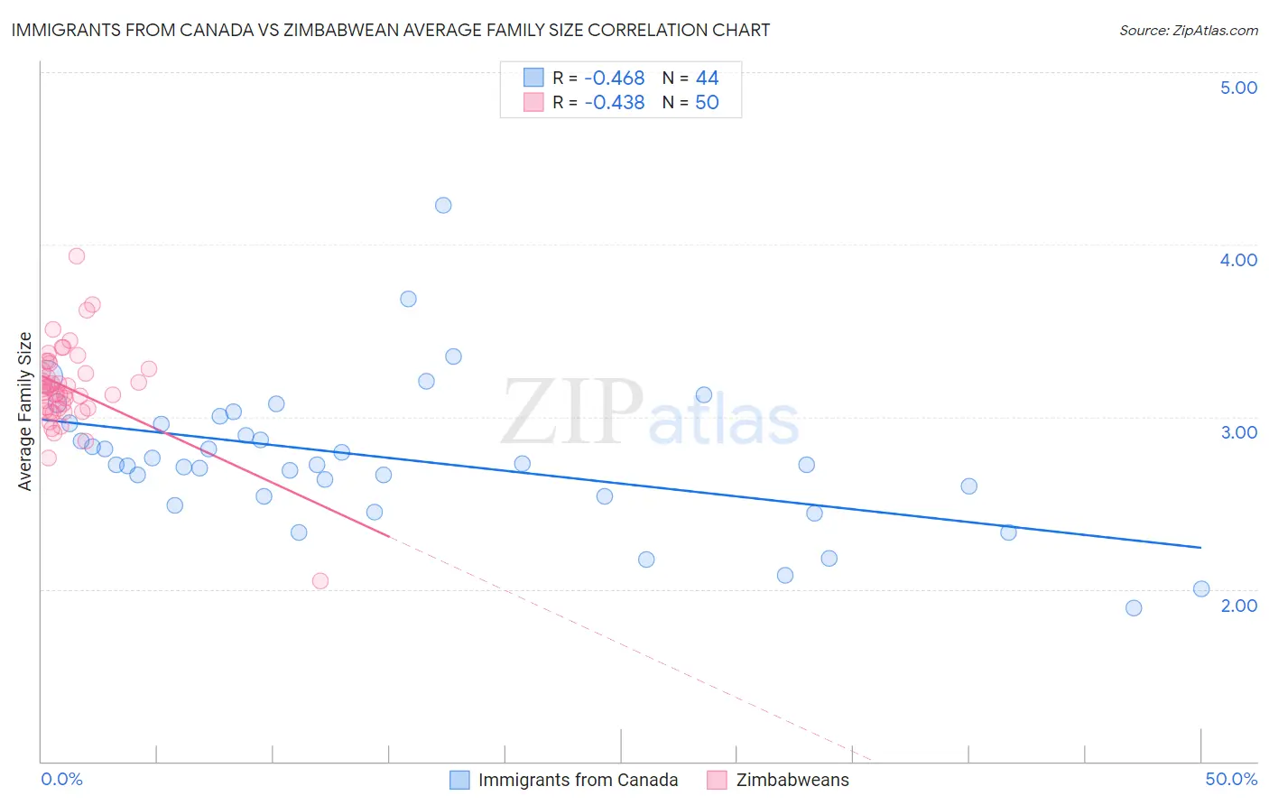 Immigrants from Canada vs Zimbabwean Average Family Size