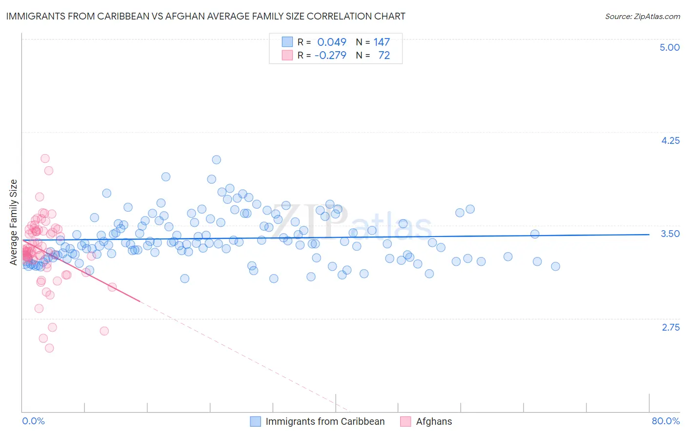 Immigrants from Caribbean vs Afghan Average Family Size