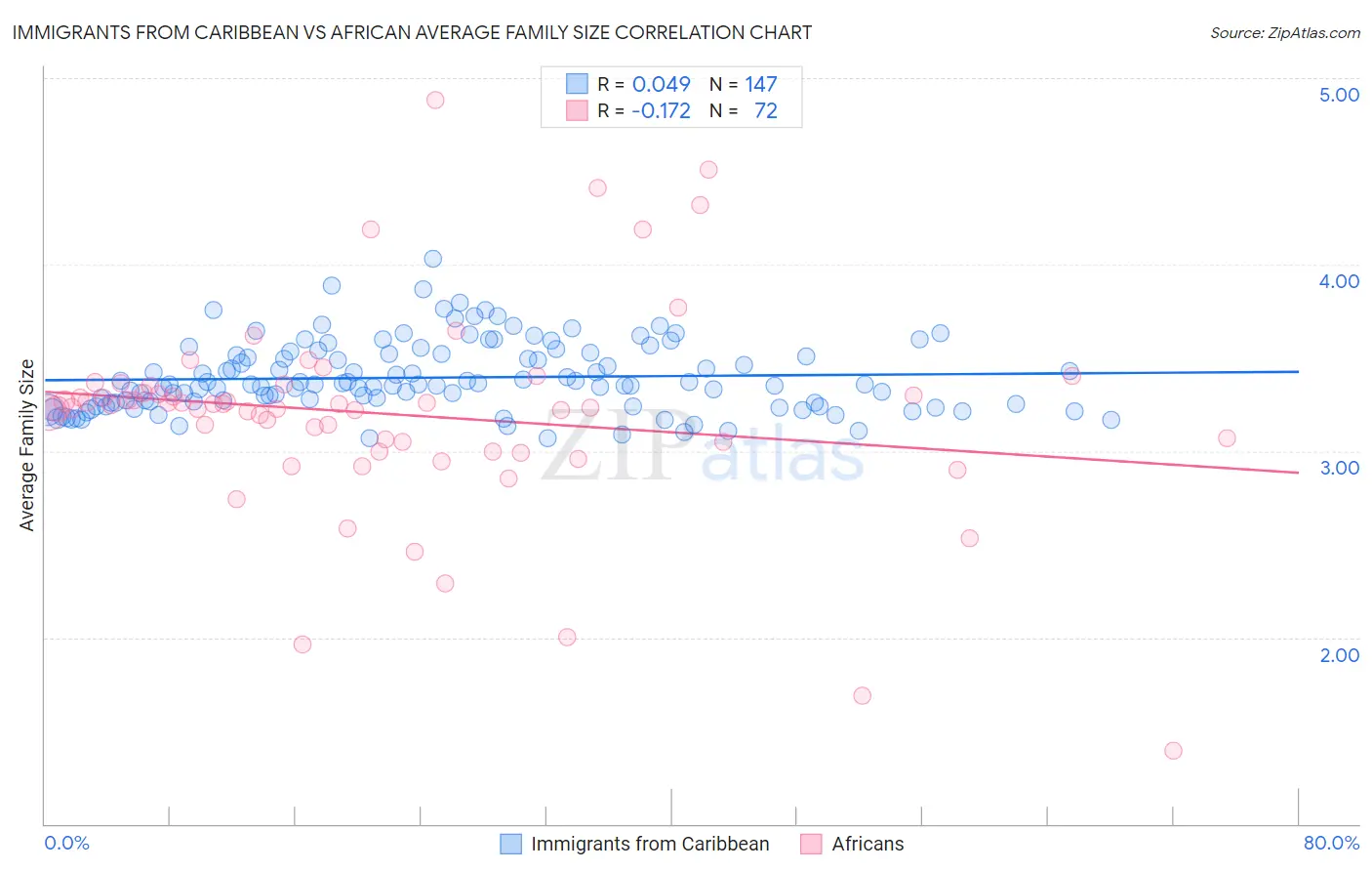 Immigrants from Caribbean vs African Average Family Size