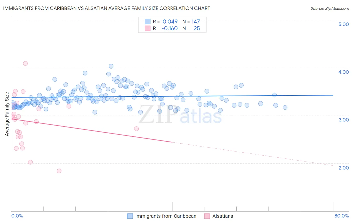 Immigrants from Caribbean vs Alsatian Average Family Size