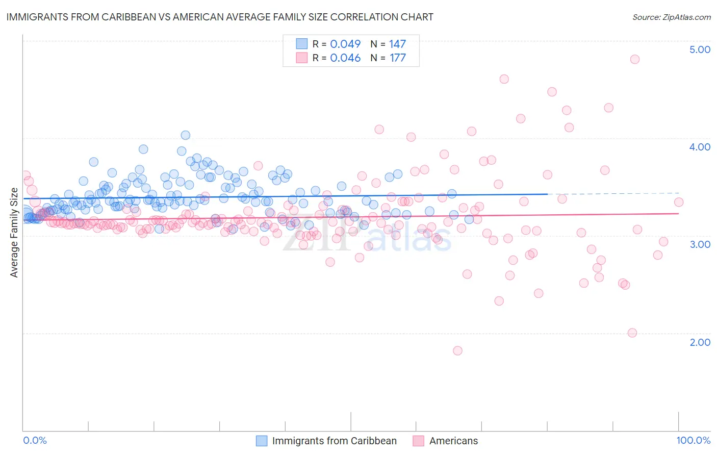 Immigrants from Caribbean vs American Average Family Size