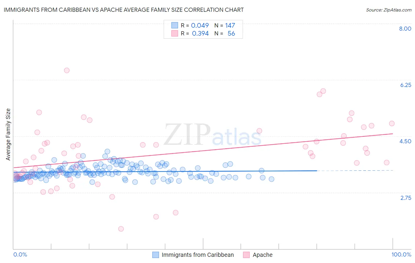 Immigrants from Caribbean vs Apache Average Family Size