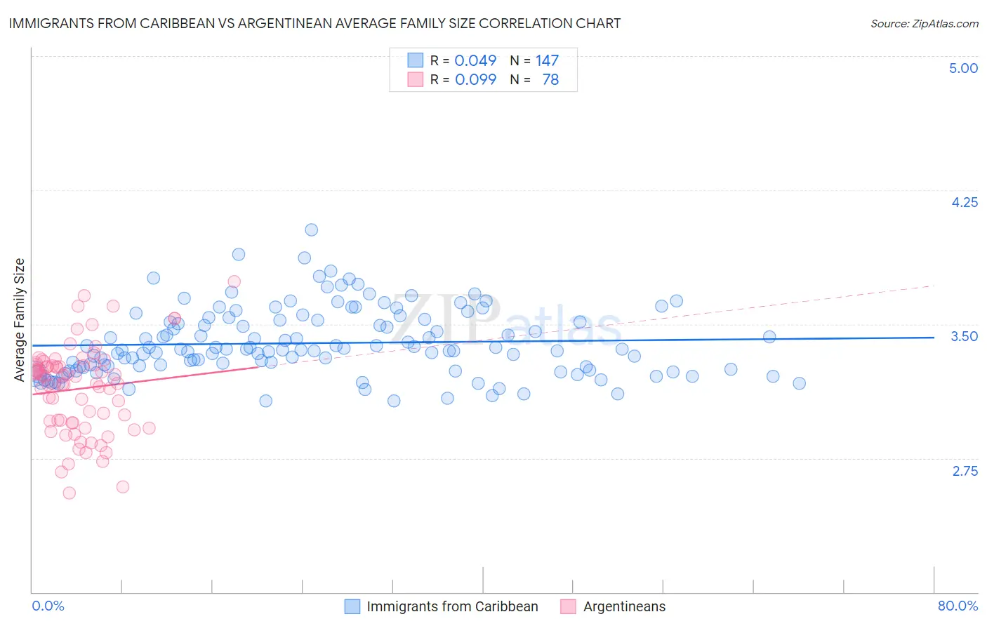 Immigrants from Caribbean vs Argentinean Average Family Size