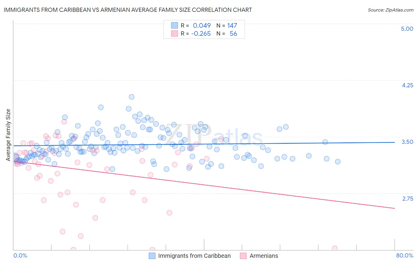 Immigrants from Caribbean vs Armenian Average Family Size
