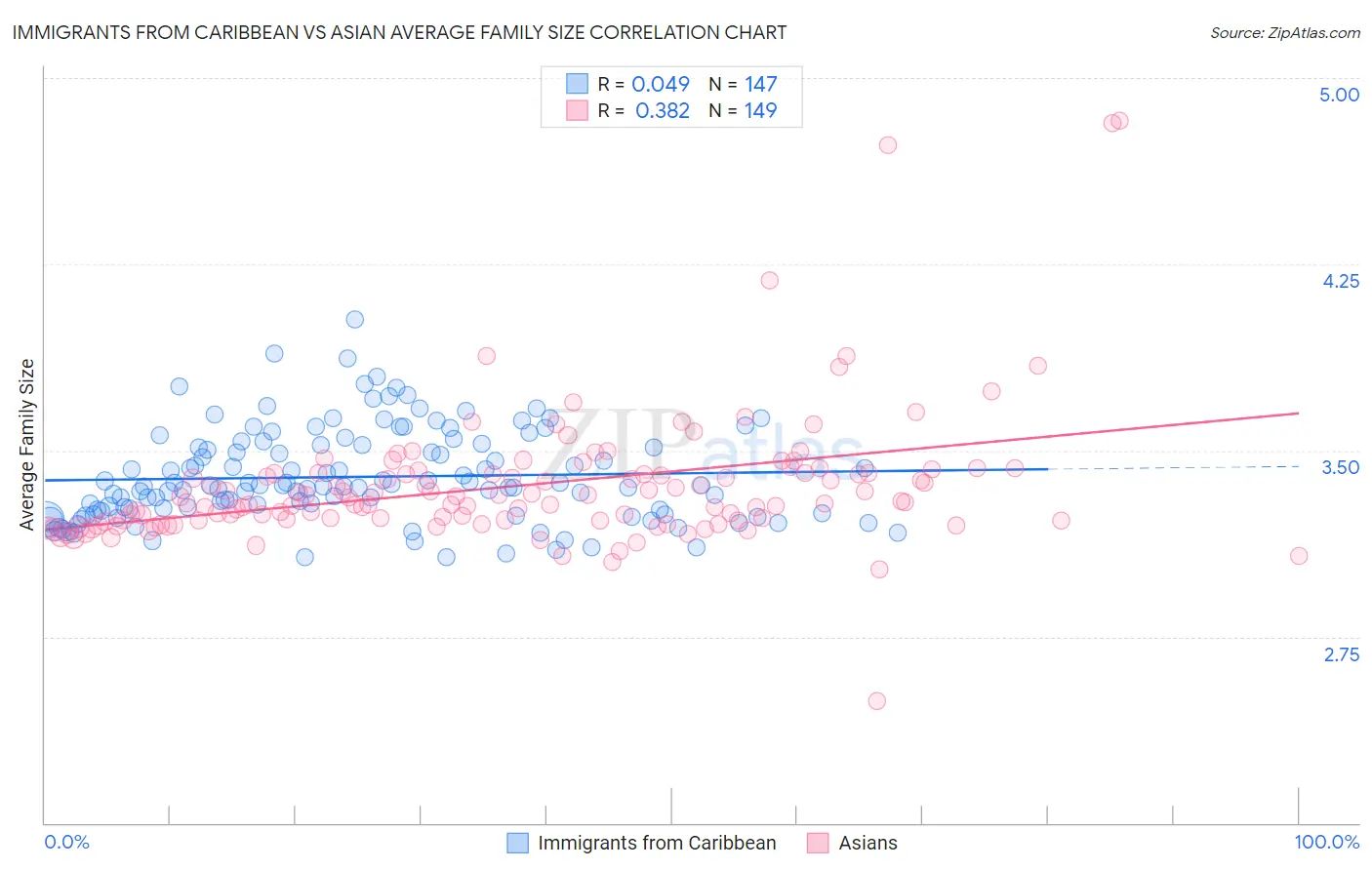 Immigrants from Caribbean vs Asian Average Family Size