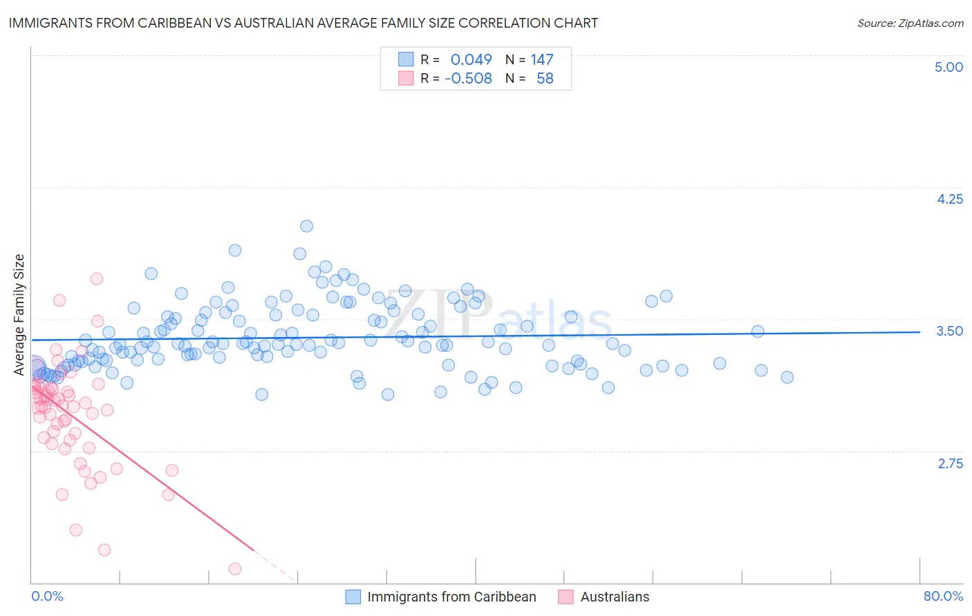 Immigrants from Caribbean vs Australian Average Family Size