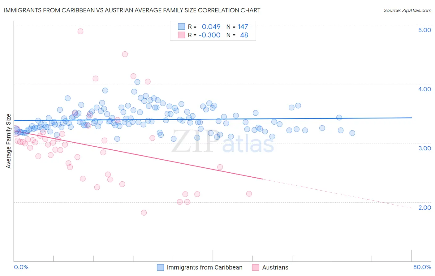 Immigrants from Caribbean vs Austrian Average Family Size