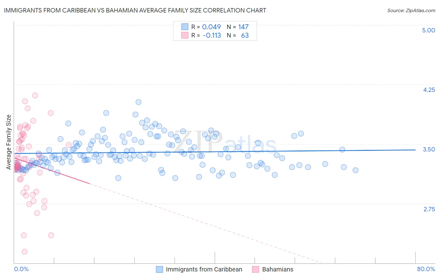 Immigrants from Caribbean vs Bahamian Average Family Size