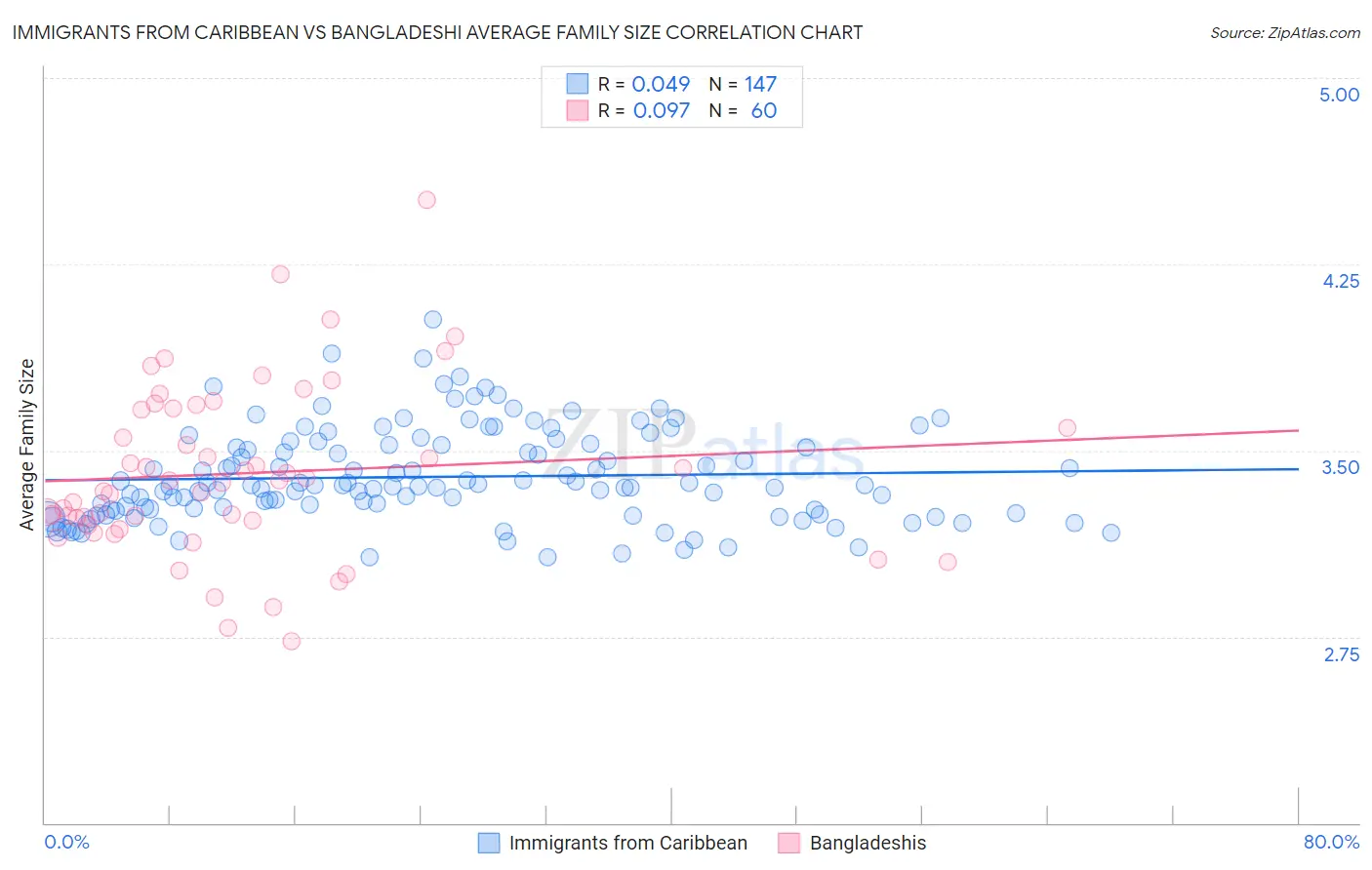 Immigrants from Caribbean vs Bangladeshi Average Family Size