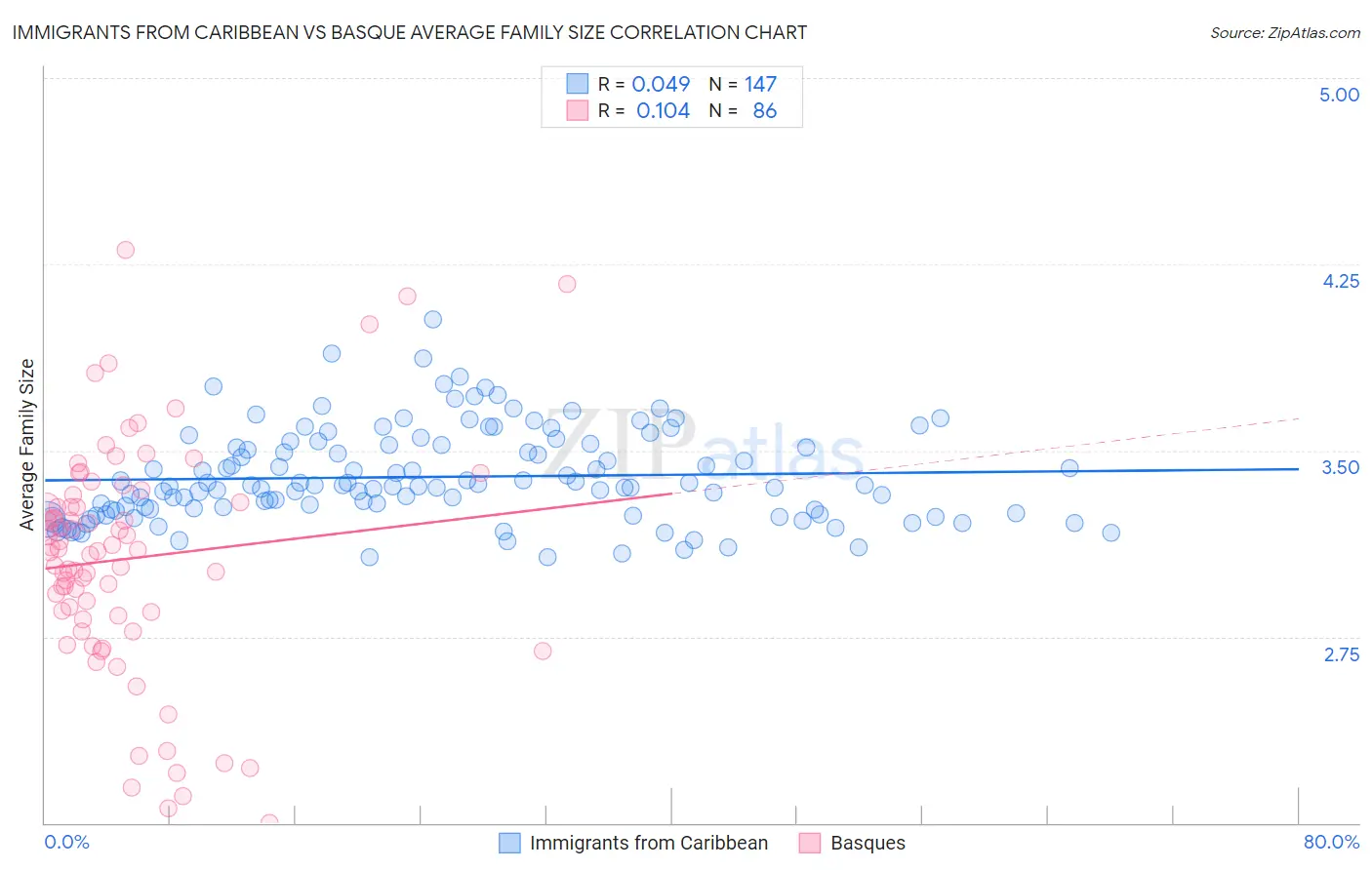 Immigrants from Caribbean vs Basque Average Family Size