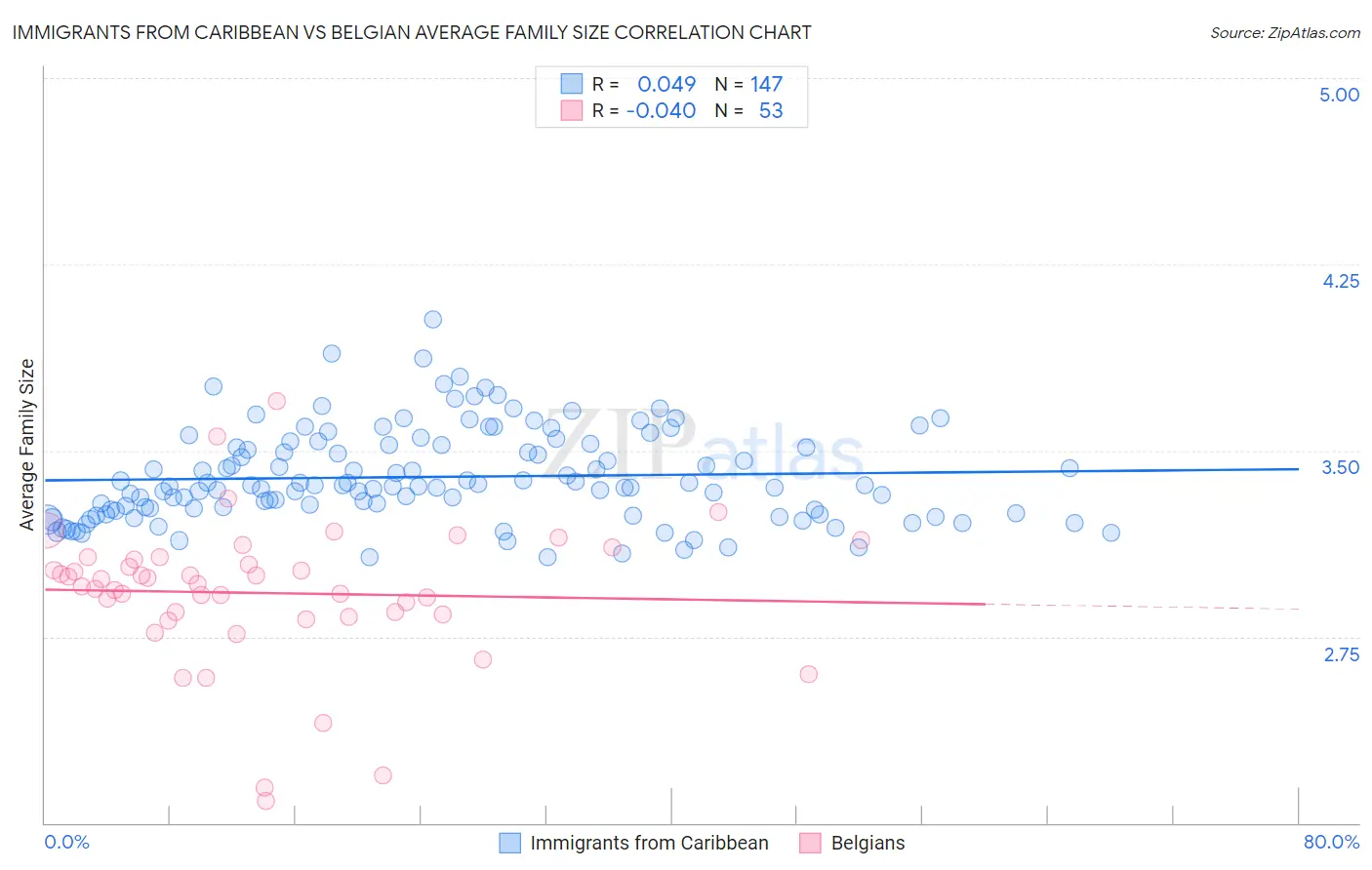 Immigrants from Caribbean vs Belgian Average Family Size