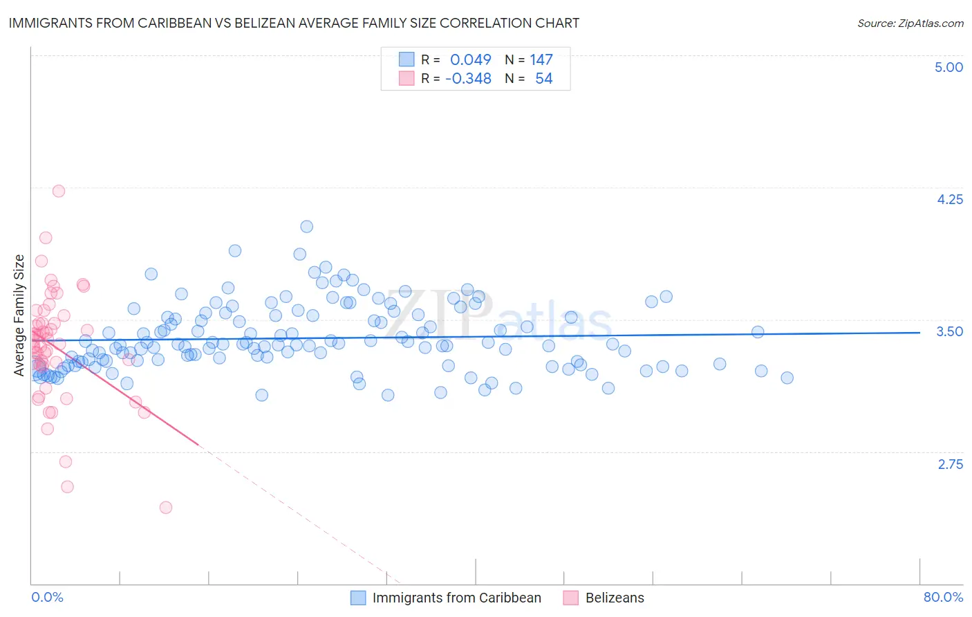 Immigrants from Caribbean vs Belizean Average Family Size