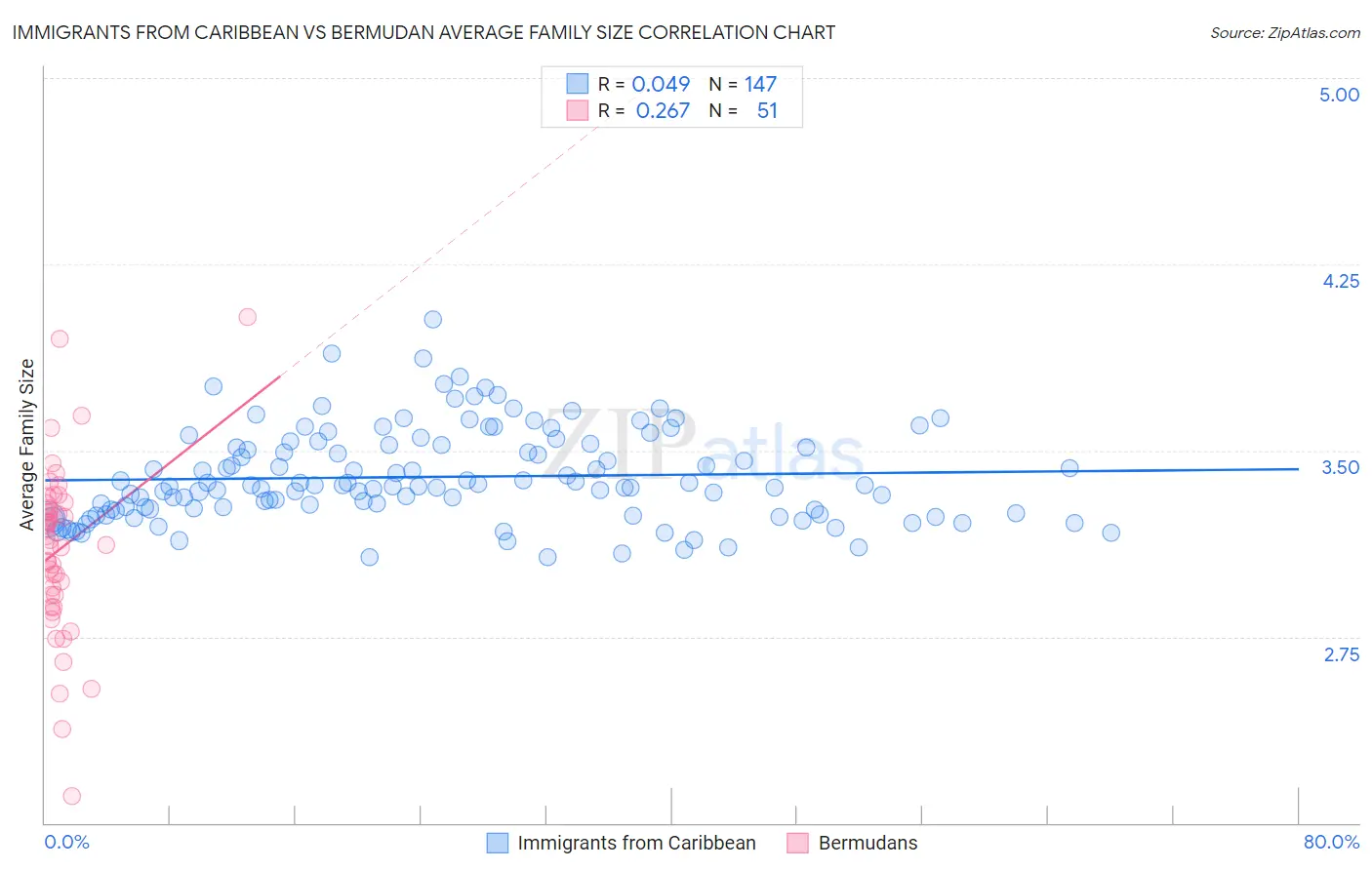 Immigrants from Caribbean vs Bermudan Average Family Size