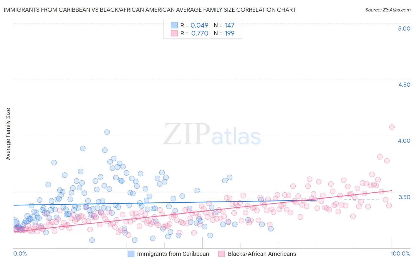 Immigrants from Caribbean vs Black/African American Average Family Size