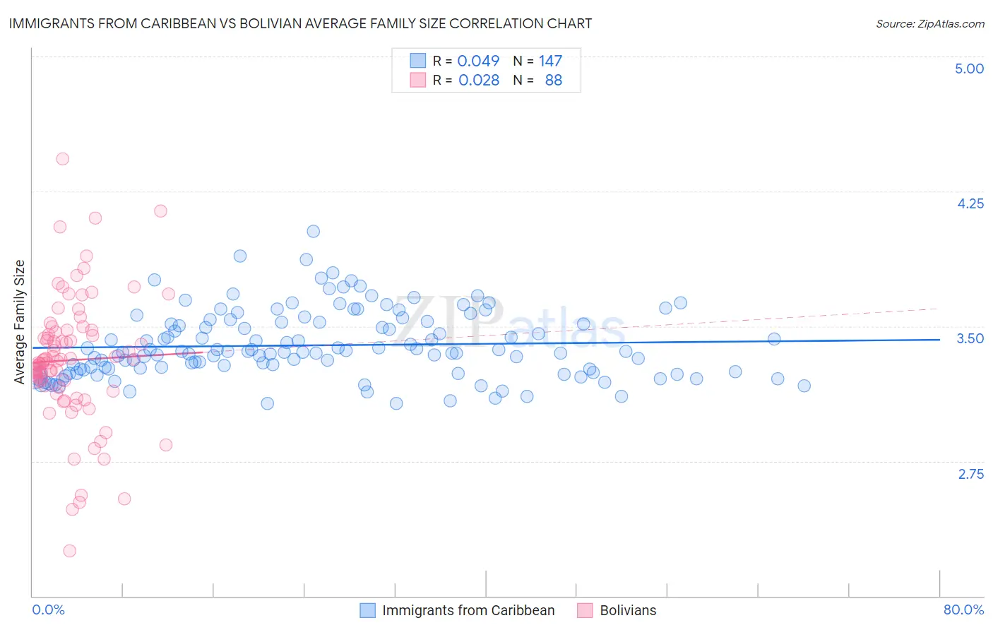 Immigrants from Caribbean vs Bolivian Average Family Size