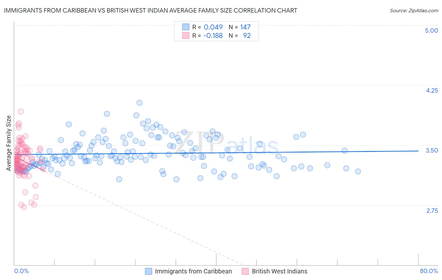 Immigrants from Caribbean vs British West Indian Average Family Size