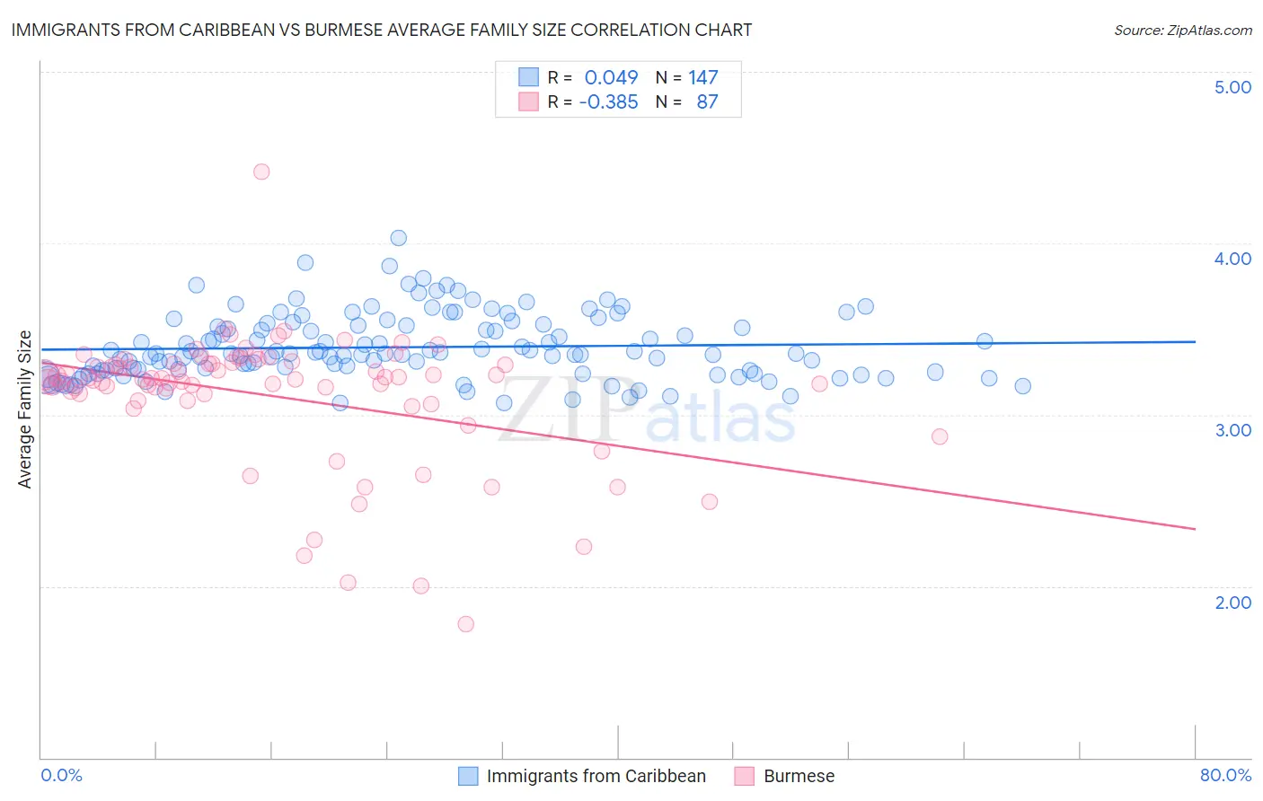 Immigrants from Caribbean vs Burmese Average Family Size