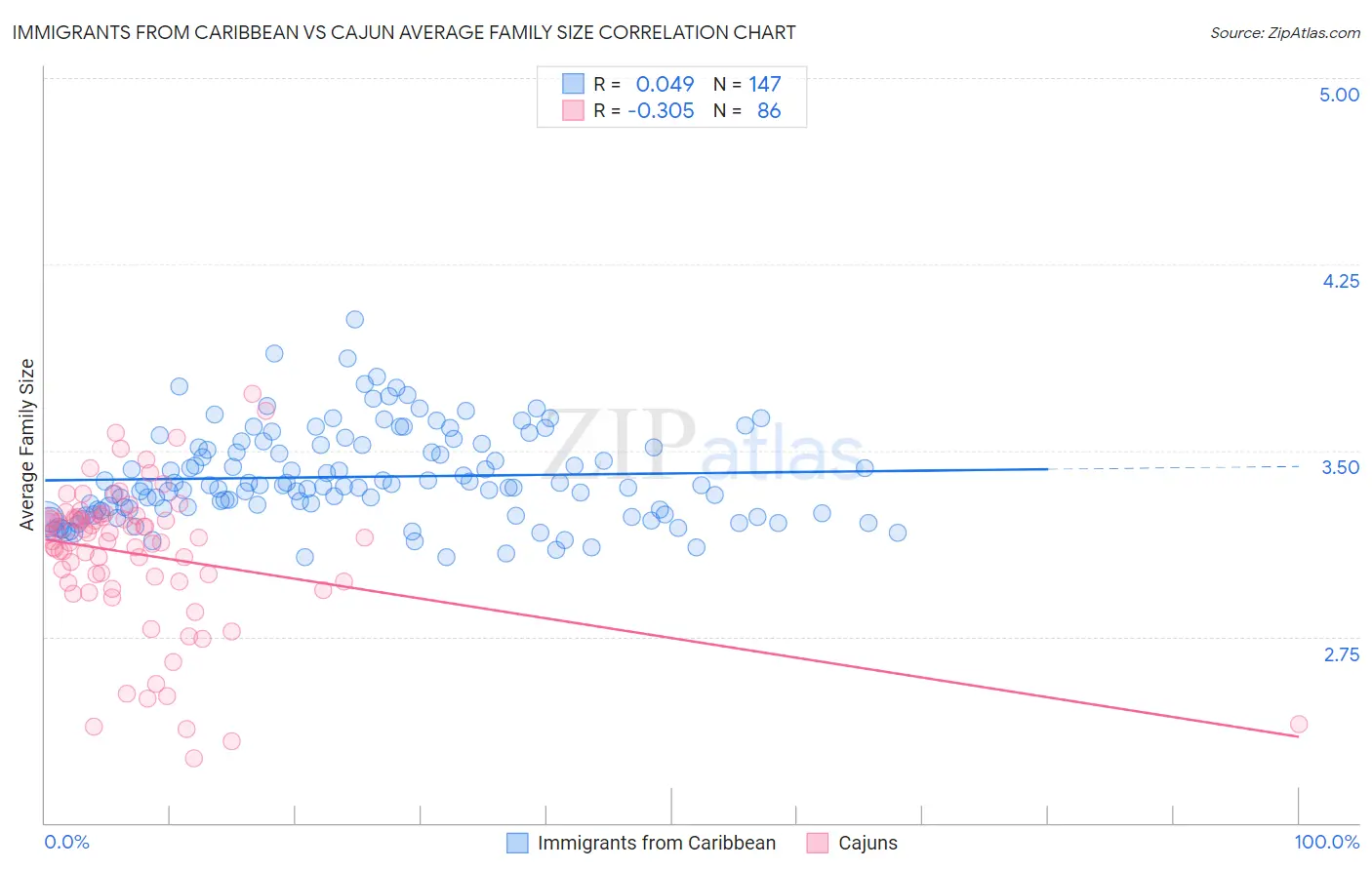 Immigrants from Caribbean vs Cajun Average Family Size