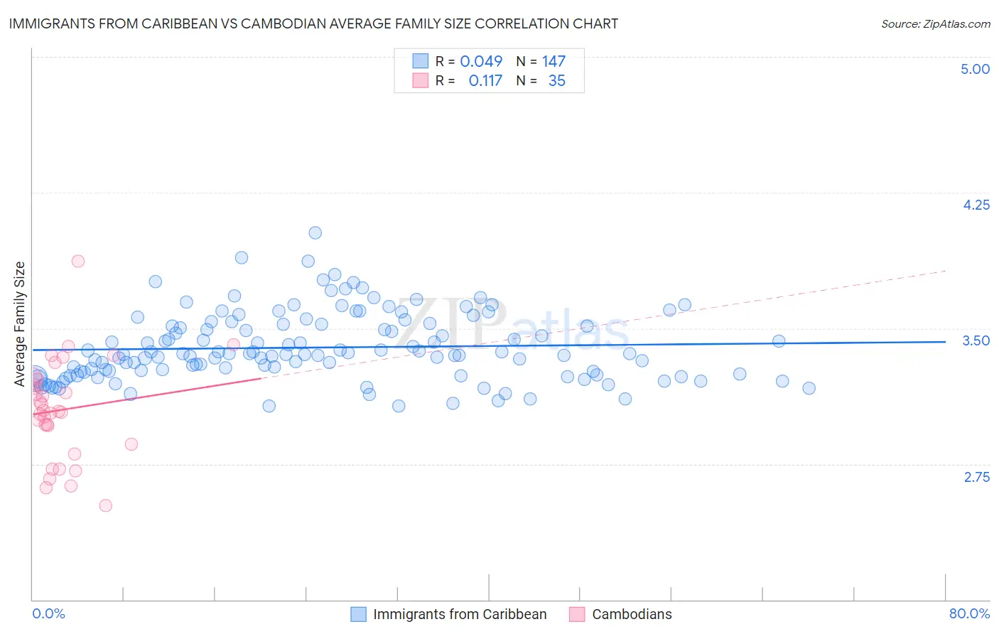 Immigrants from Caribbean vs Cambodian Average Family Size