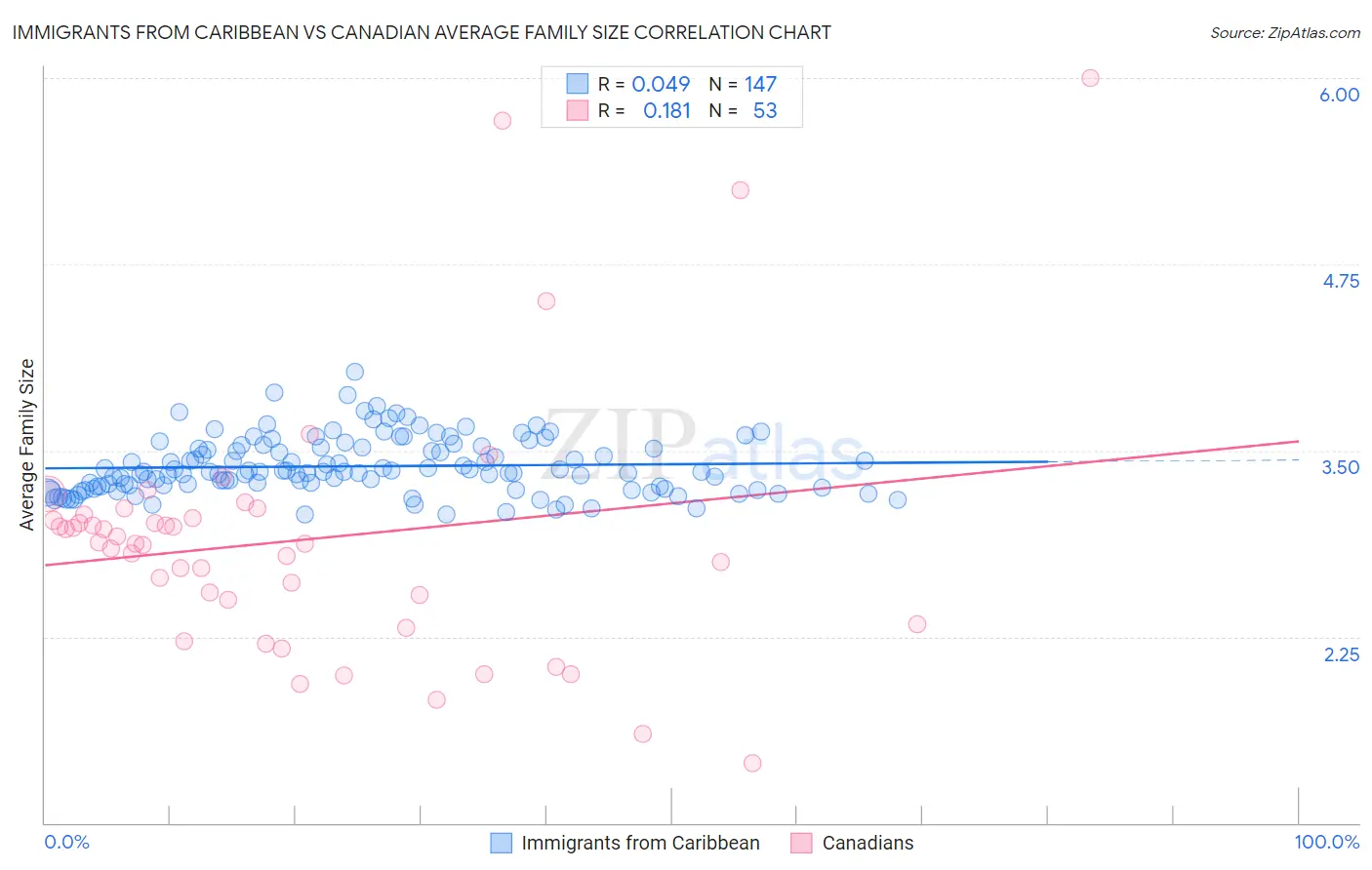 Immigrants from Caribbean vs Canadian Average Family Size
