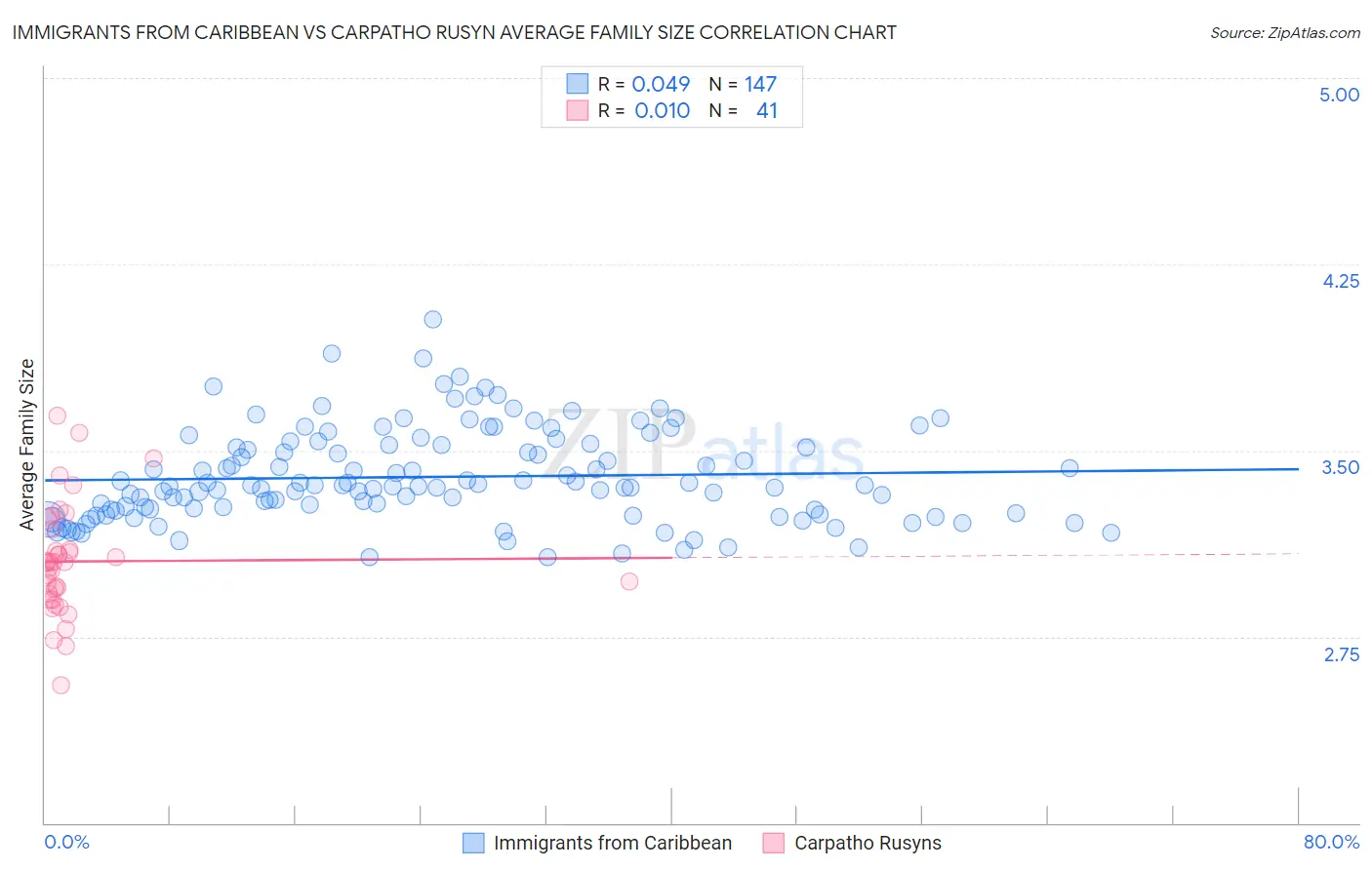 Immigrants from Caribbean vs Carpatho Rusyn Average Family Size