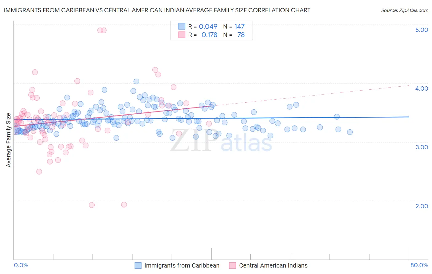 Immigrants from Caribbean vs Central American Indian Average Family Size