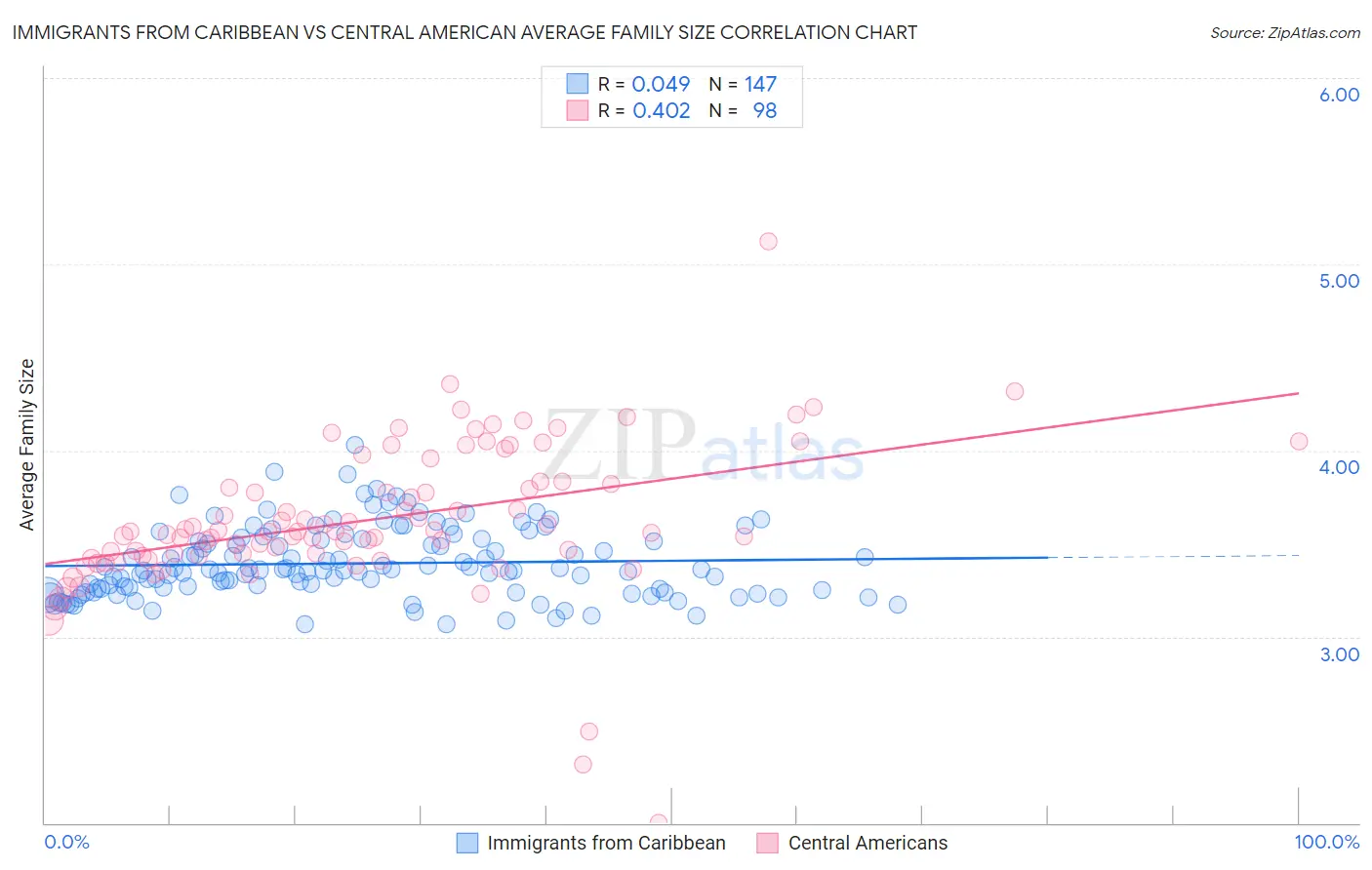 Immigrants from Caribbean vs Central American Average Family Size