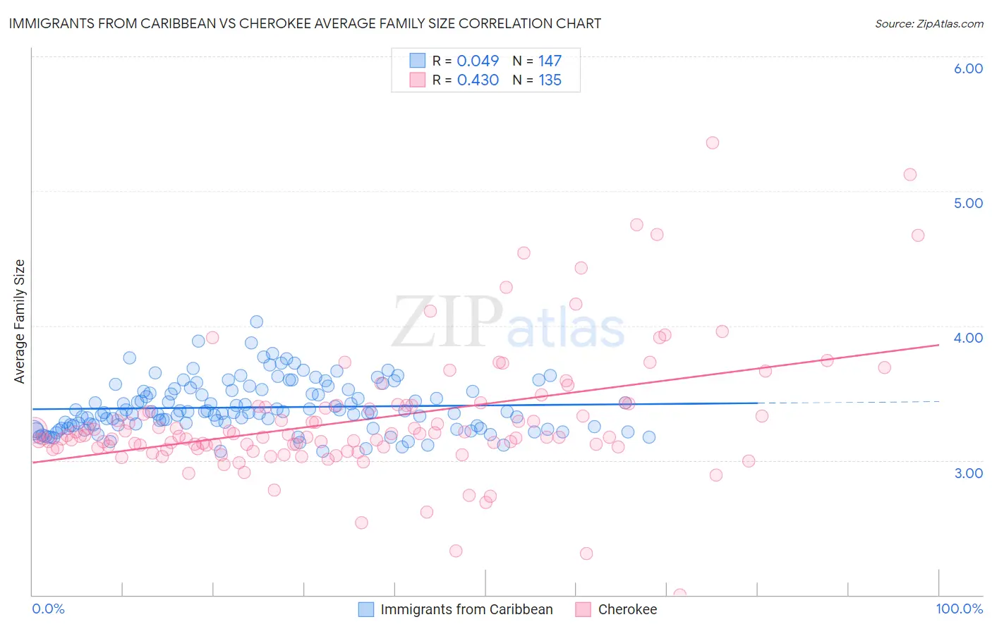 Immigrants from Caribbean vs Cherokee Average Family Size