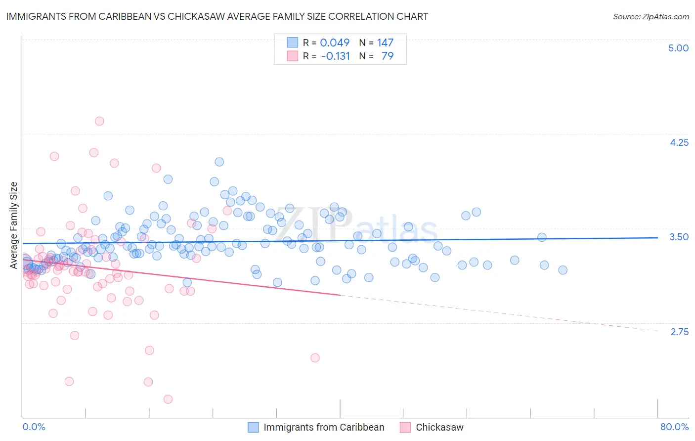 Immigrants from Caribbean vs Chickasaw Average Family Size