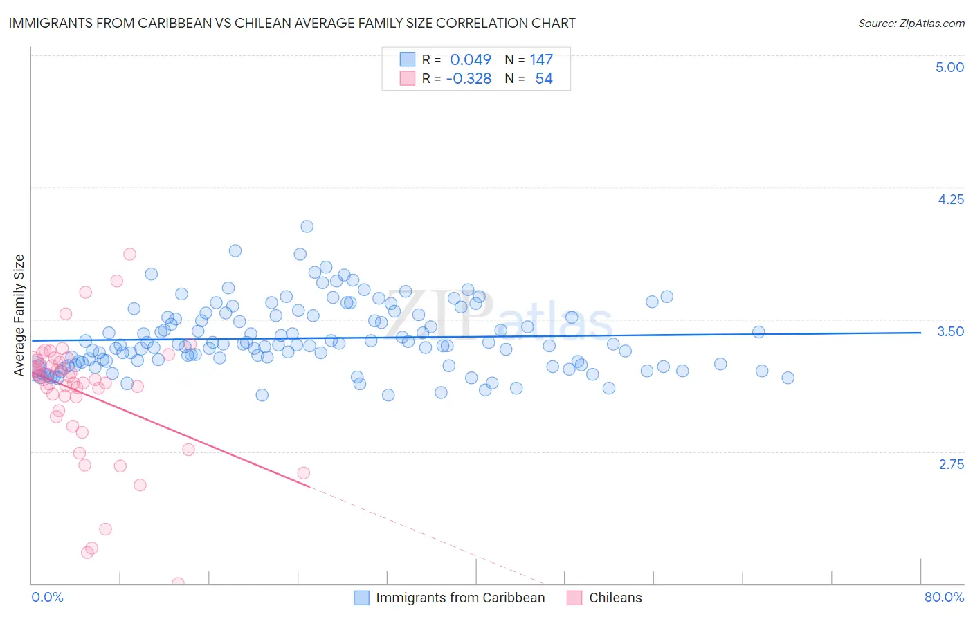 Immigrants from Caribbean vs Chilean Average Family Size