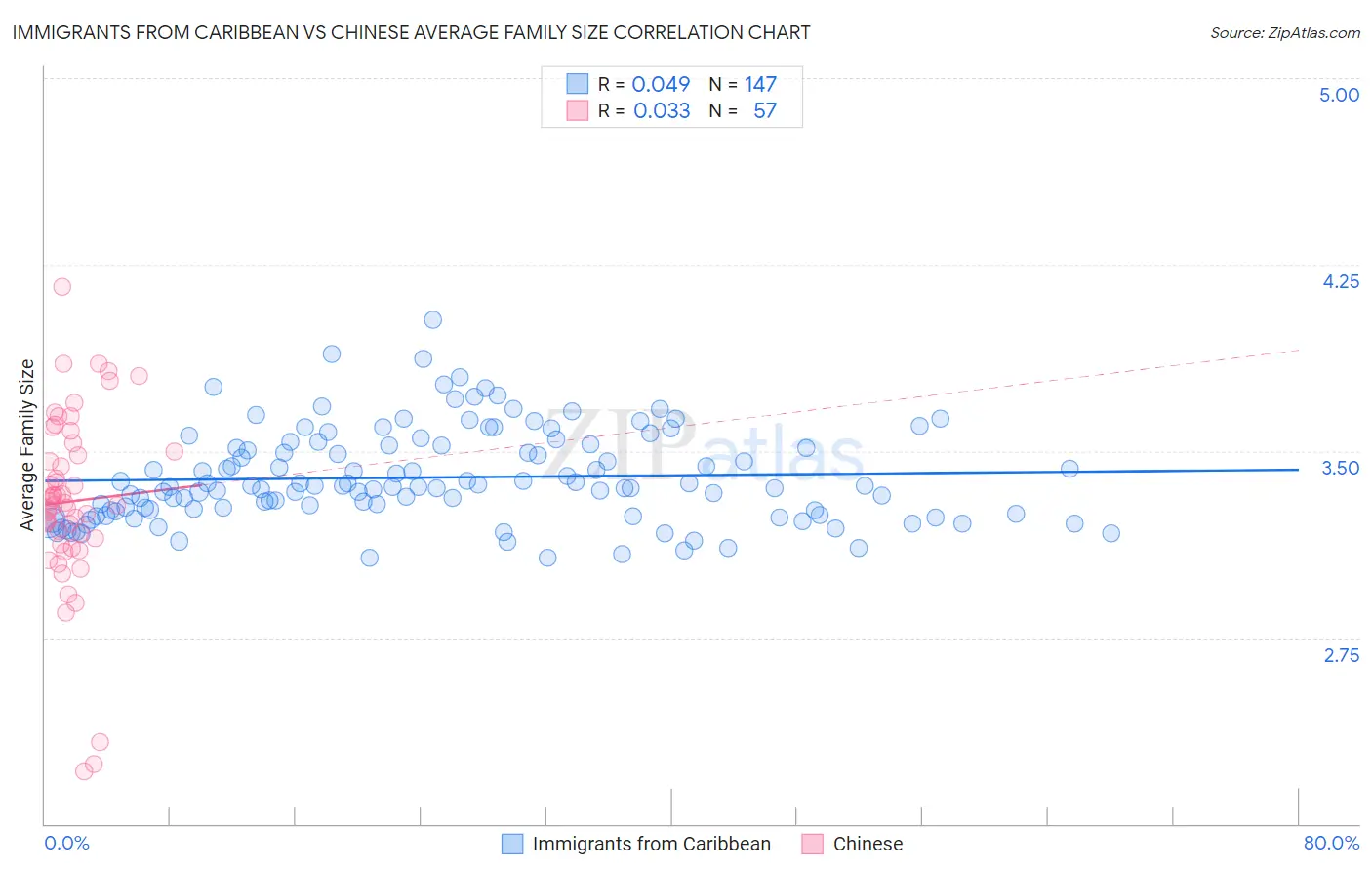Immigrants from Caribbean vs Chinese Average Family Size