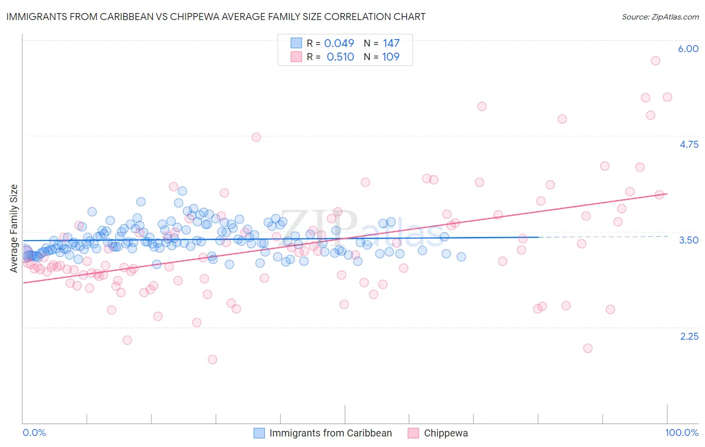Immigrants from Caribbean vs Chippewa Average Family Size