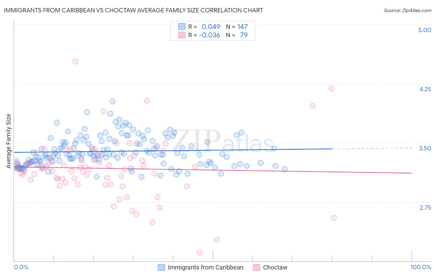 Immigrants from Caribbean vs Choctaw Average Family Size