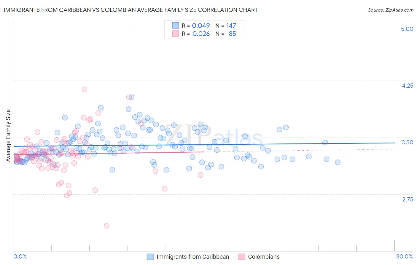 Immigrants from Caribbean vs Colombian Average Family Size
