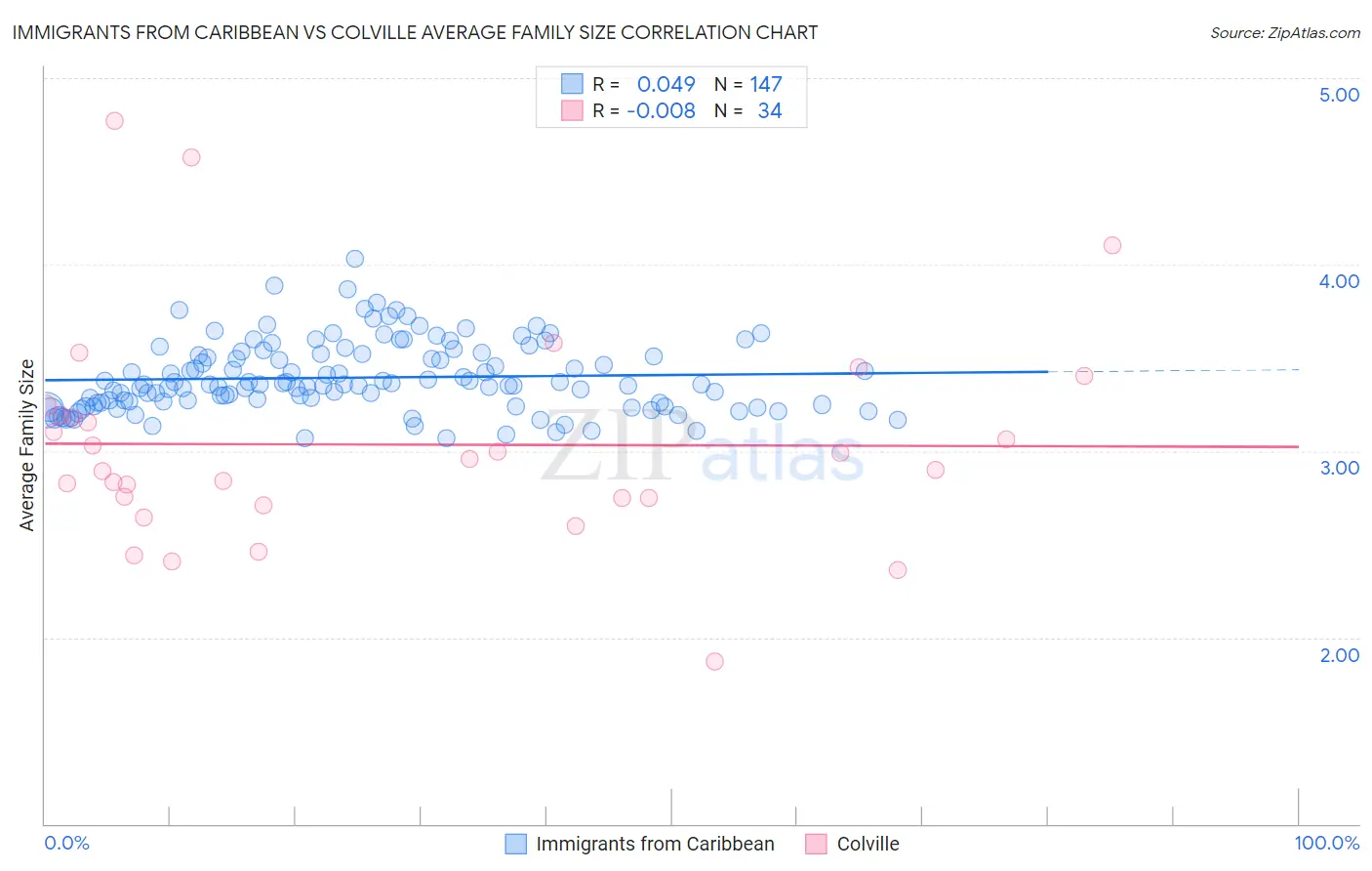 Immigrants from Caribbean vs Colville Average Family Size