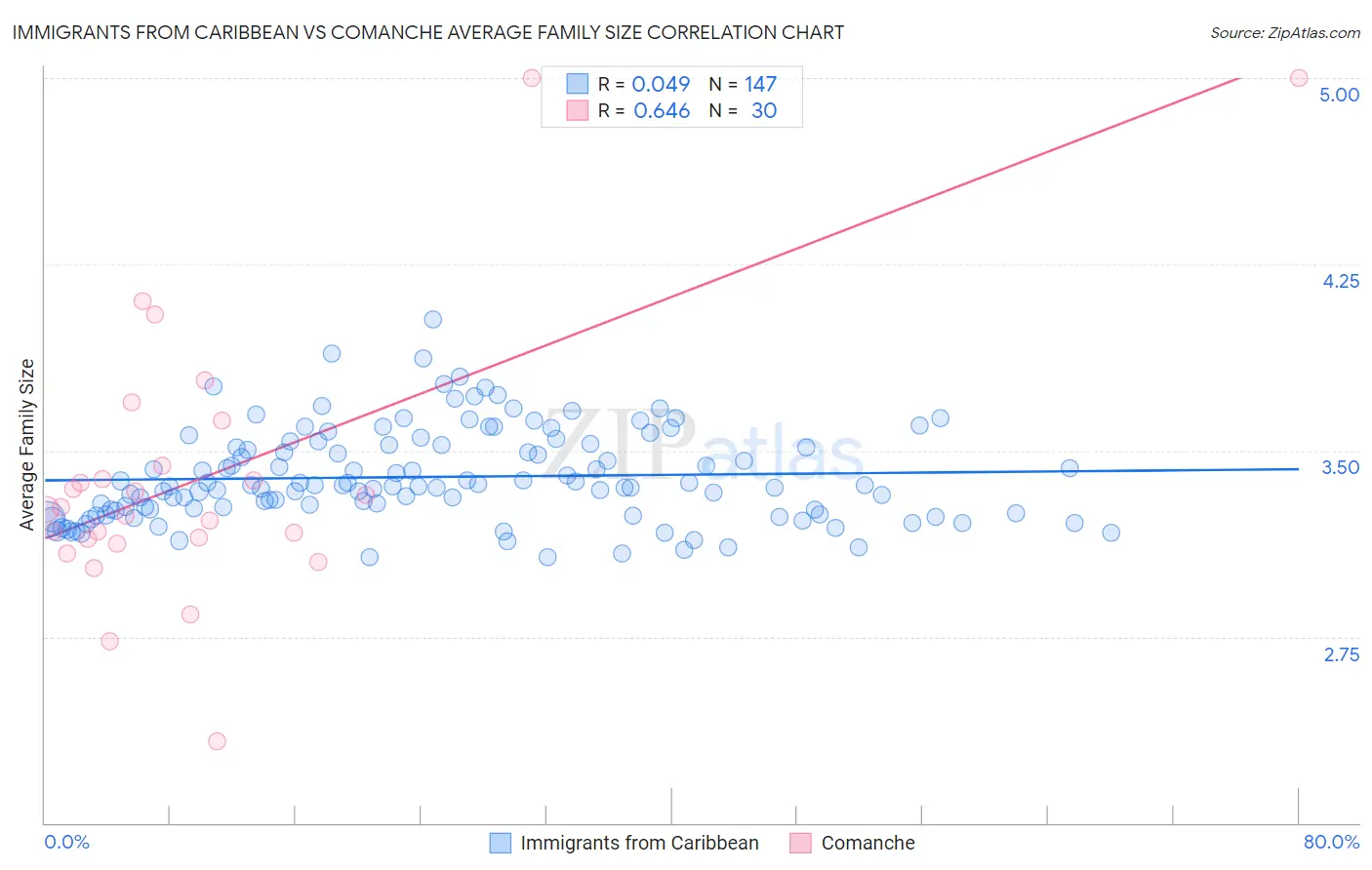 Immigrants from Caribbean vs Comanche Average Family Size
