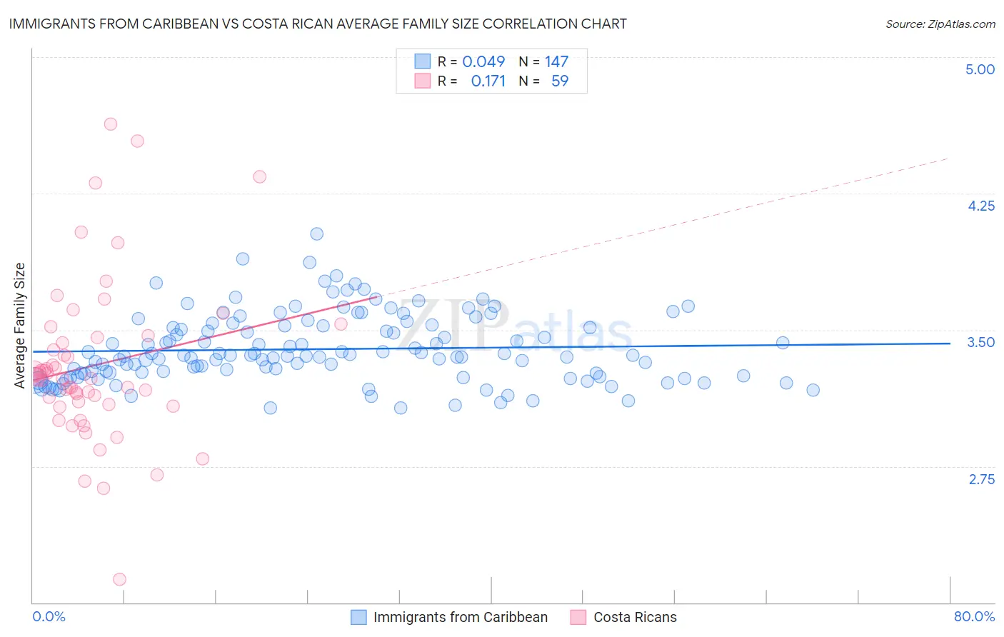 Immigrants from Caribbean vs Costa Rican Average Family Size