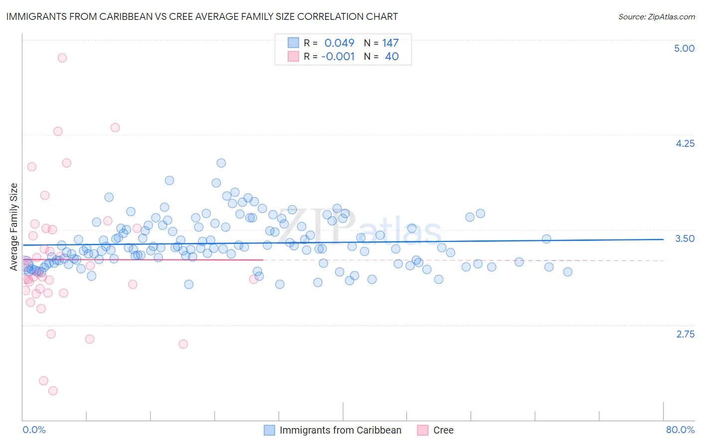 Immigrants from Caribbean vs Cree Average Family Size