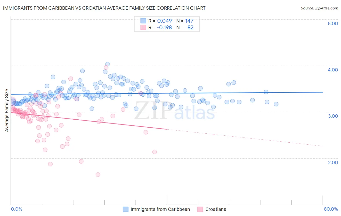 Immigrants from Caribbean vs Croatian Average Family Size