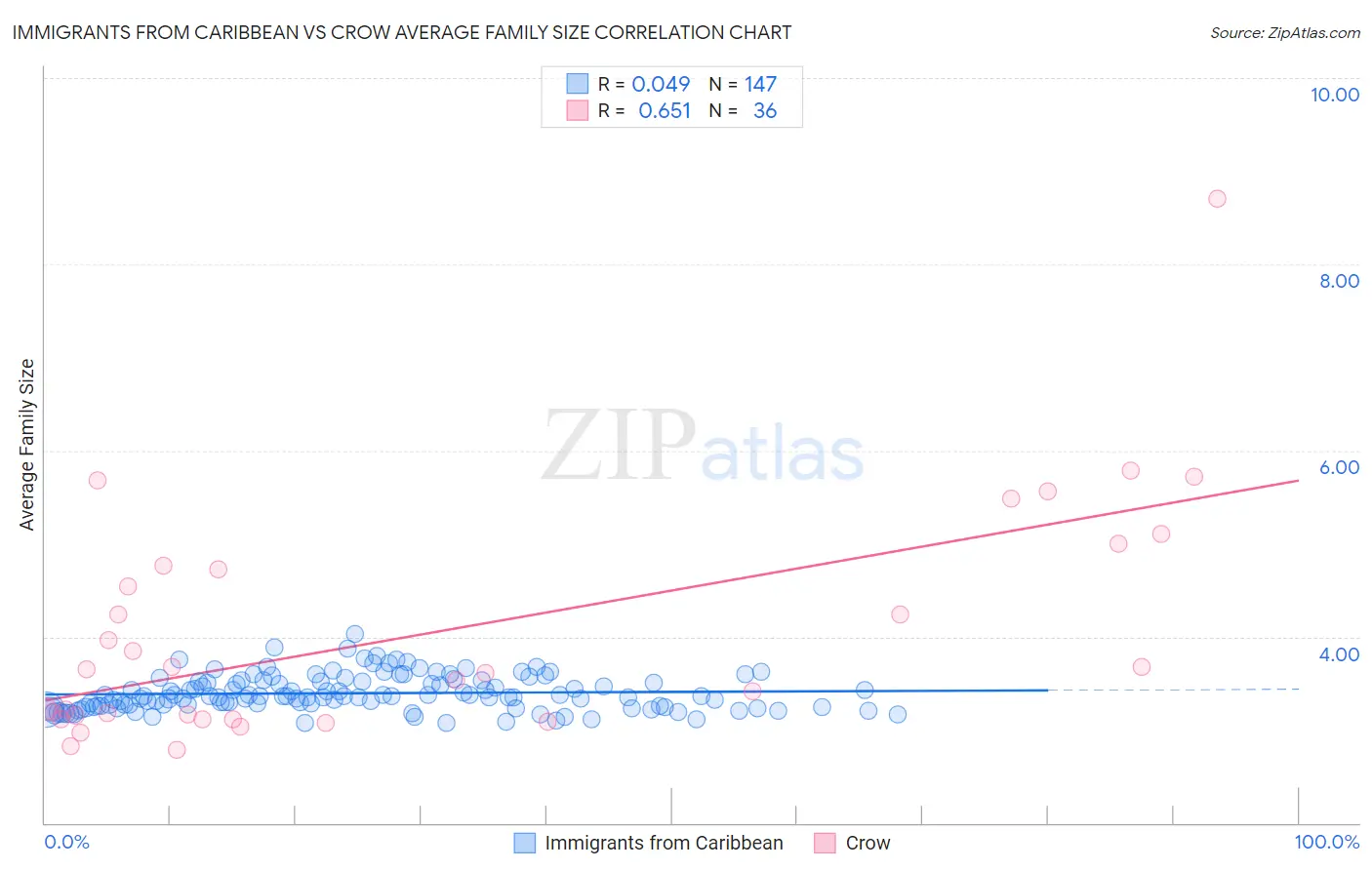 Immigrants from Caribbean vs Crow Average Family Size