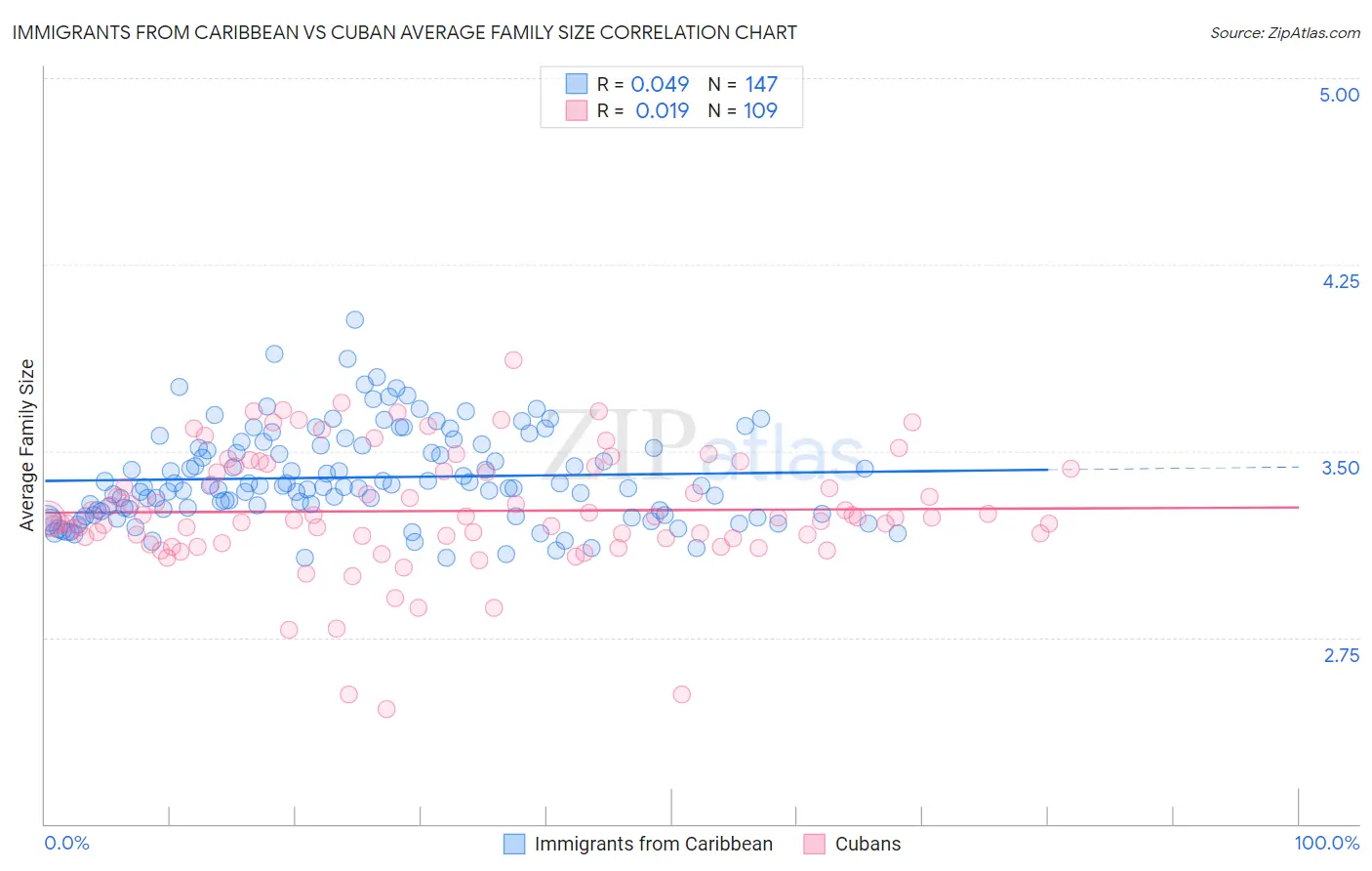 Immigrants from Caribbean vs Cuban Average Family Size