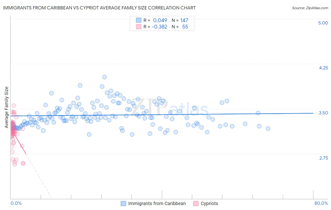 Immigrants from Caribbean vs Cypriot Average Family Size
